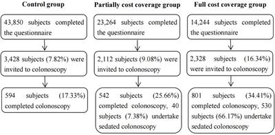 Effect of sedated colonoscopy with different cost coverage on improving compliance with colorectal cancer screening in China